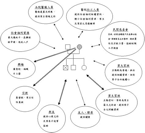 家庭生態圖是什麼|社會個案工作